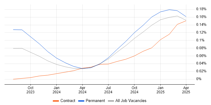 Job vacancy trend for Microsoft Copilot in the North of England Job vacancy trend for Microsoft Copilot in the North of England