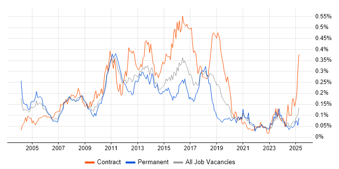 Job vacancy trend for Microsoft Developer in the North of England Job vacancy trend for Microsoft Developer in the North of England