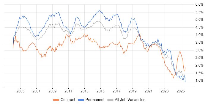 Job vacancy trend for Microsoft Exchange in the North of England