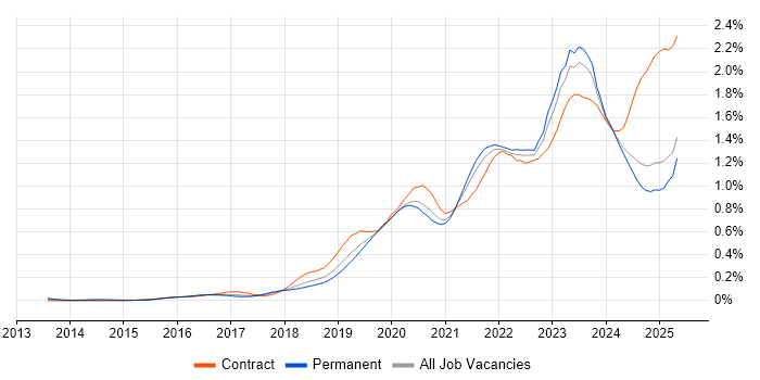 Job vacancy trend for Microsoft Intune in the North of England Job vacancy trend for Microsoft Intune in the North of England