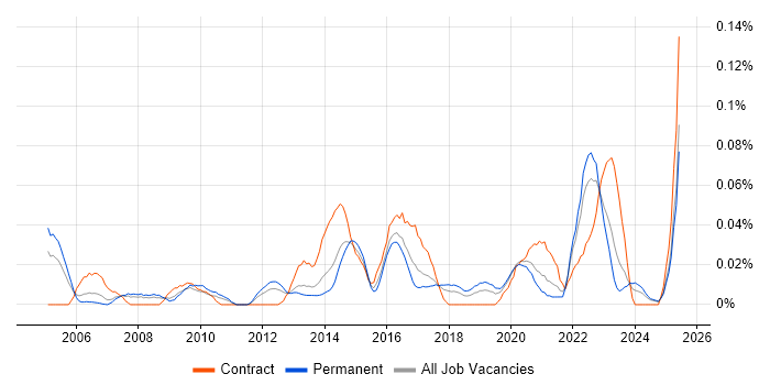 Job vacancy trend for Microsoft Licensing in the North of England Job vacancy trend for Microsoft Licensing in the North of England