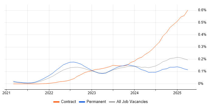 Job vacancy trend for Microsoft Purview in the North of England Job vacancy trend for Microsoft Purview in the North of England