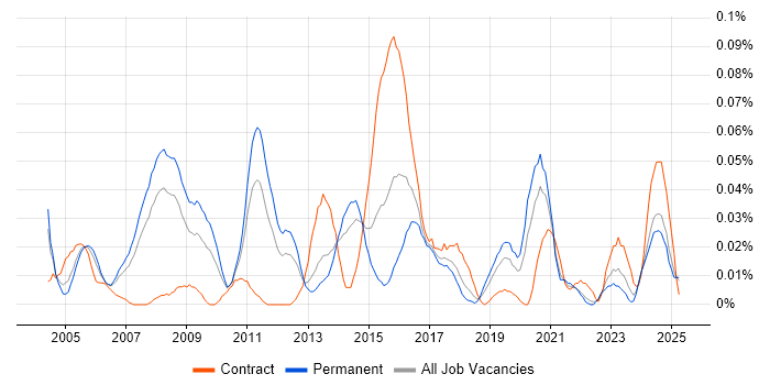 Job vacancy trend for Microsoft Solutions Architect in the North of England Job vacancy trend for Microsoft Solutions Architect in the North of England