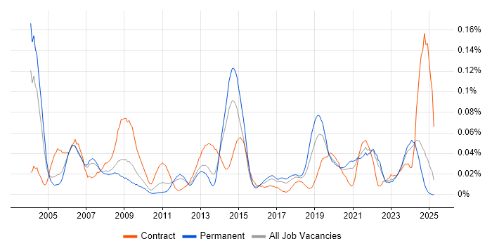 Job vacancy trend for Microsoft Specialist in the North of England Job vacancy trend for Microsoft Specialist in the North of England