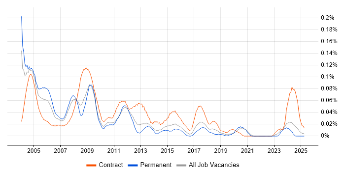 Job vacancy trend for Microsoft Trainer in the North of England Job vacancy trend for Microsoft Trainer in the North of England