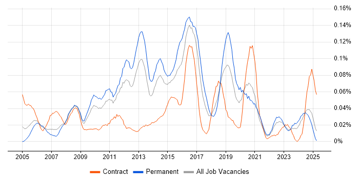Job vacancy trend for Microsoft Virtual Server in the North of England Job vacancy trend for Microsoft Virtual Server in the North of England