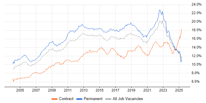 Job vacancy trend for Microsoft in the North of England Job vacancy trend for Microsoft in the North of England