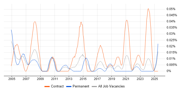 Job vacancy trend for MicroStation in the North of England Job vacancy trend for MicroStation in the North of England