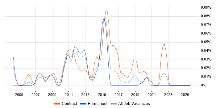 Middleware Architect job vacancy trend in the North of England Middleware Architect job vacancy trend in the North of England