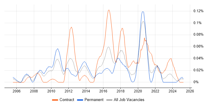 Job vacancy trend for Middleware Engineer in the North of England Job vacancy trend for Middleware Engineer in the North of England