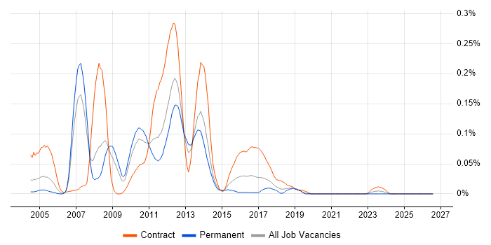 Middleware Specialist job vacancy trend in the North of England