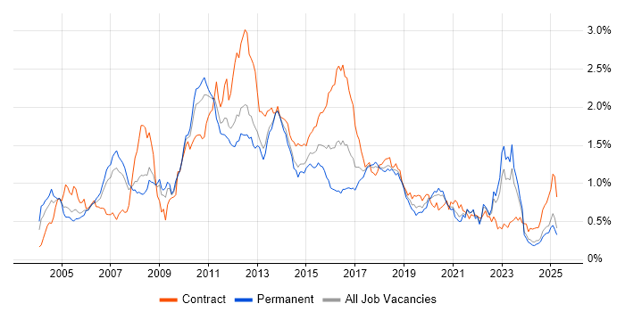 Job vacancy trend for Middleware in the North of England Job vacancy trend for Middleware in the North of England