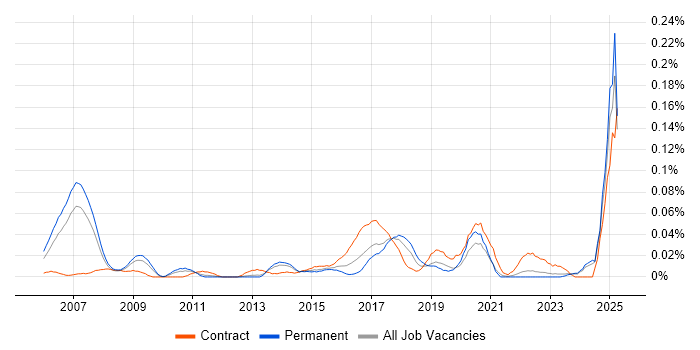 Job vacancy trend for MiFID in the North of England Job vacancy trend for MiFID in the North of England