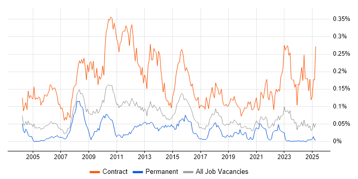 Job vacancy trend for Migration Analyst in the North of England Job vacancy trend for Migration Analyst in the North of England