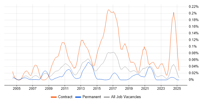 Job vacancy trend for Migration Architect in the North of England