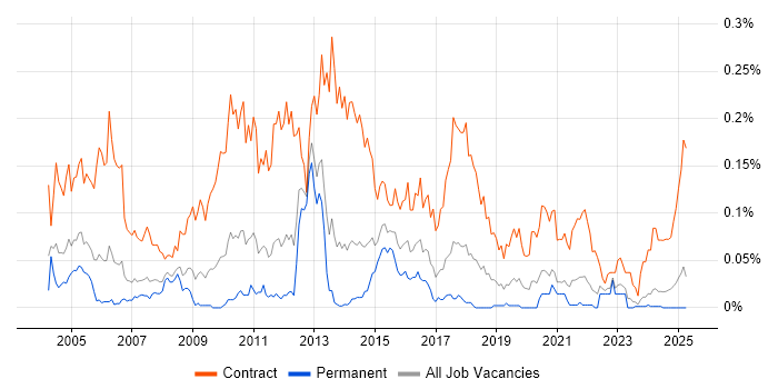 Job vacancy trend for Migration Consultant in the North of England