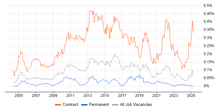 Job vacancy trend for Migration Manager in the North of England Job vacancy trend for Migration Manager in the North of England
