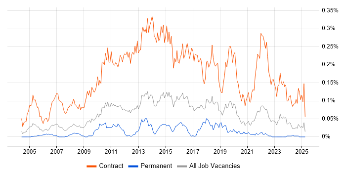 Job vacancy trend for Migration Project Manager in the North of England Job vacancy trend for Migration Project Manager in the North of England