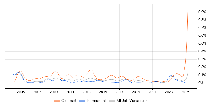 Job vacancy trend for Migration Specialist in the North of England Job vacancy trend for Migration Specialist in the North of England