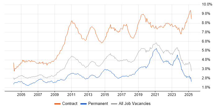 Job vacancy trend for Migration in the North of England Job vacancy trend for Migration in the North of England