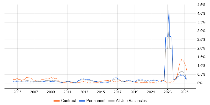 Job vacancy trend for Military in the North of England Job vacancy trend for Military in the North of England