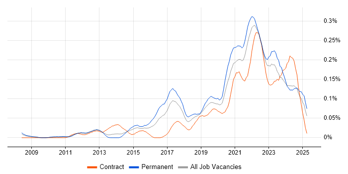 Job vacancy trend for Mimecast in the North of England Job vacancy trend for Mimecast in the North of England