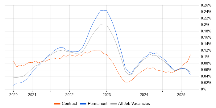 Job vacancy trend for Miro in the North of England