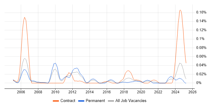 Job vacancy trend for MISRA C in the North of England Job vacancy trend for MISRA C in the North of England