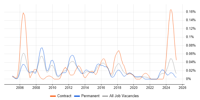 Job vacancy trend for MISRA in the North of England Job vacancy trend for MISRA in the North of England