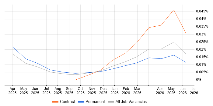 Mistral job vacancy trend in the North of England