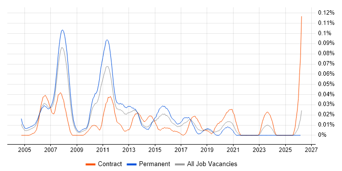 Mitel Engineer job vacancy trend in the North of England