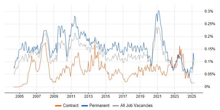 Job vacancy trend for Mitel in the North of England Job vacancy trend for Mitel in the North of England