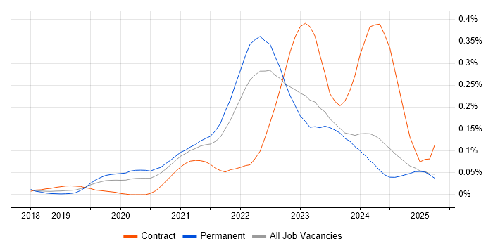 Job vacancy trend for MITRE ATT&CK in the North of England Job vacancy trend for MITRE ATT&CK in the North of England