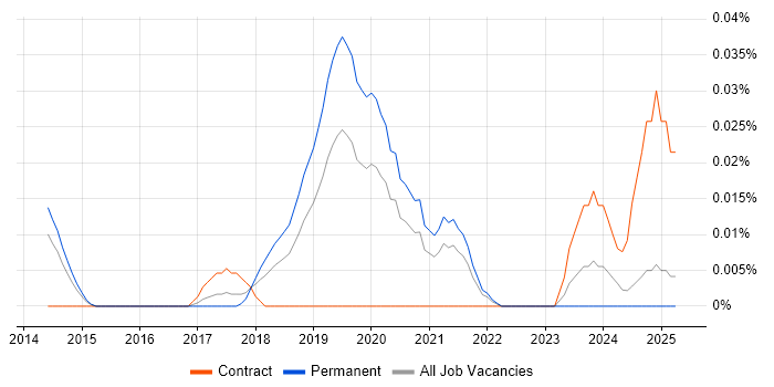 Job vacancy trend for Mixpanel in the North of England
