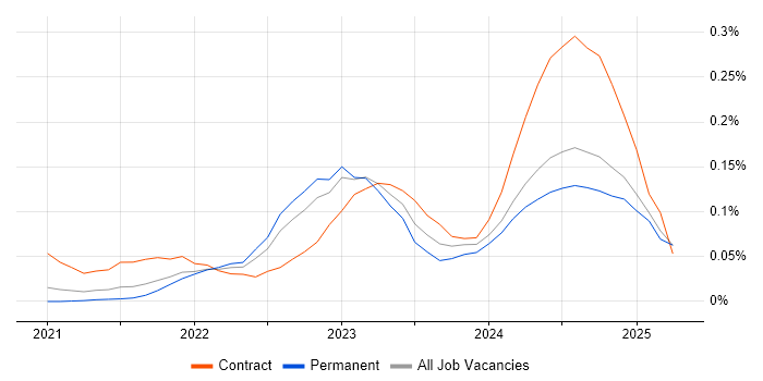 Job vacancy trend for MLOps in the North of England Job vacancy trend for MLOps in the North of England