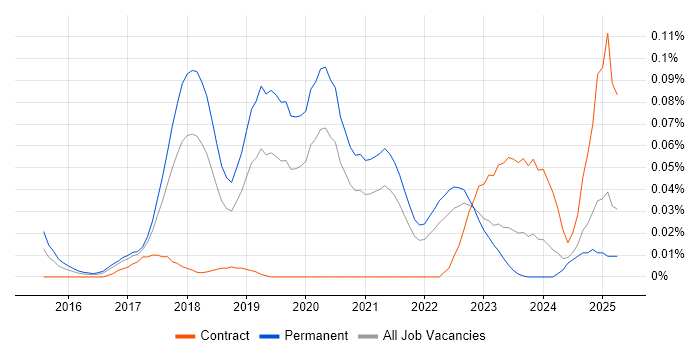Job vacancy trend for Mob Programming in the North of England