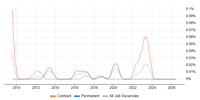 MobiControl job vacancy trend in the North of England