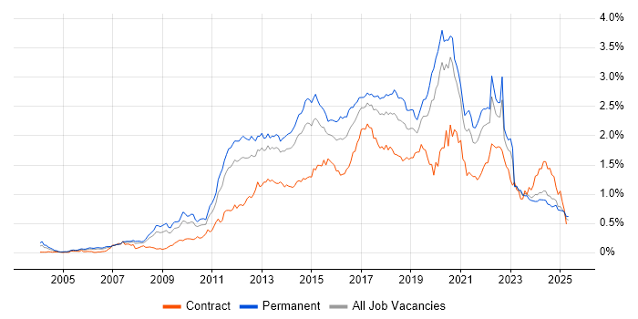 Job vacancy trend for Mobile App in the North of England Job vacancy trend for Mobile App in the North of England