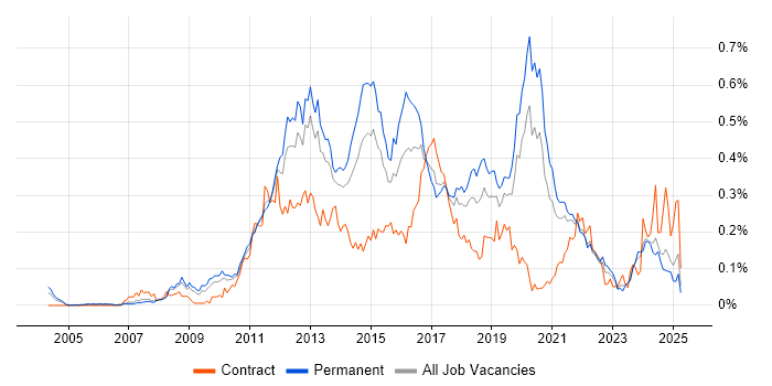 Job vacancy trend for Mobile Application Development in the North of England Job vacancy trend for Mobile Application Development in the North of England