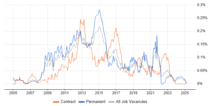 Job vacancy trend for Mobile Applications Developer in the North of England Job vacancy trend for Mobile Applications Developer in the North of England