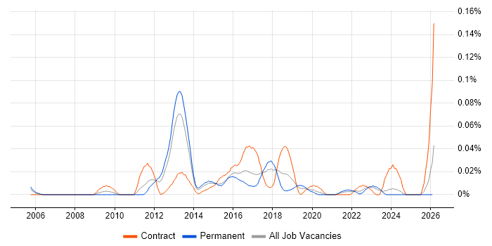 Mobile Architect job vacancy trend in the North of England