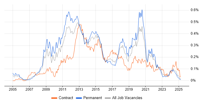 Job vacancy trend for Mobile Developer in the North of England Job vacancy trend for Mobile Developer in the North of England