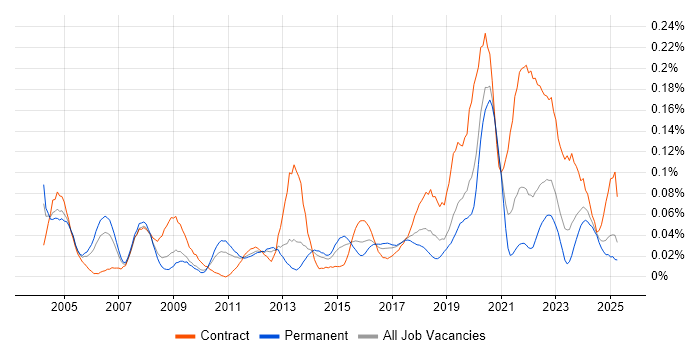 Job vacancy trend for Mobile Engineer in the North of England