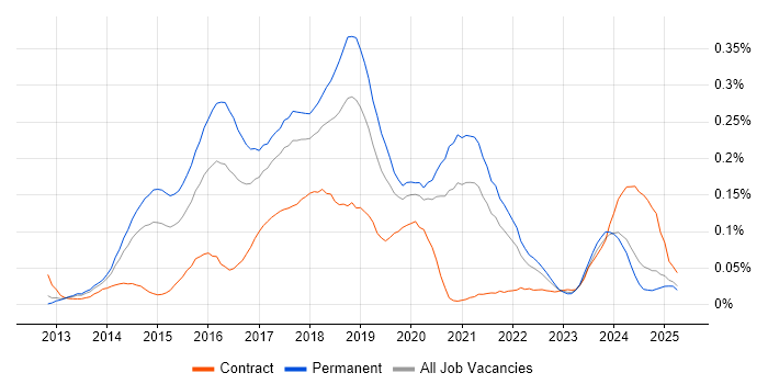 Job vacancy trend for Mobile First in the North of England