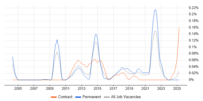 Job vacancy trend for Mobile Payment in the North of England