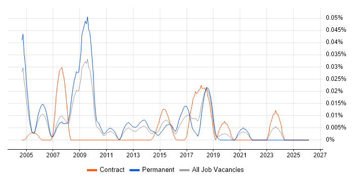 Mobile Product Manager job vacancy trend in the North of England