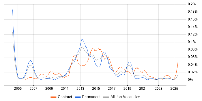 Job vacancy trend for Mobile Project Manager in the North of England Job vacancy trend for Mobile Project Manager in the North of England