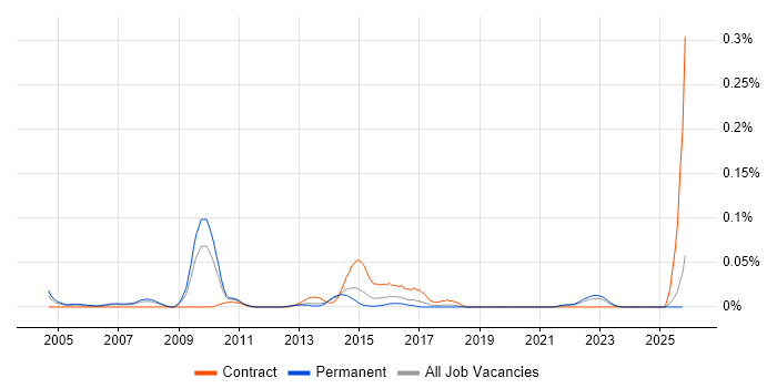 Mobile Specialist job vacancy trend in the North of England