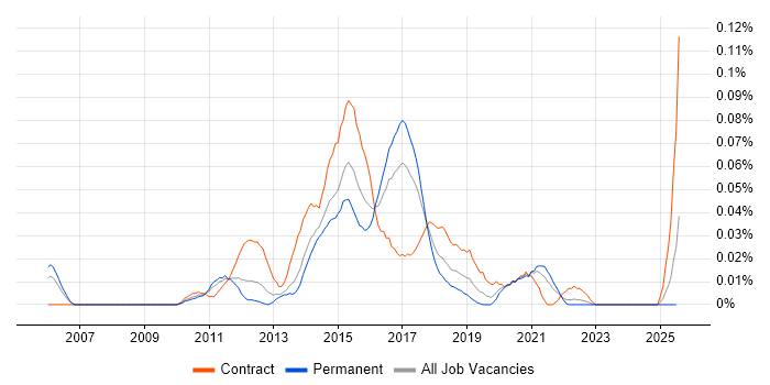 Job vacancy trend for Mobile Test Analyst in the North of England Job vacancy trend for Mobile Test Analyst in the North of England