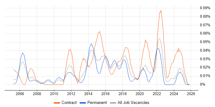 Mobile Tester job vacancy trend in the North of England